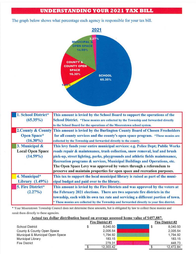This file shows the 2021 tax rates. 