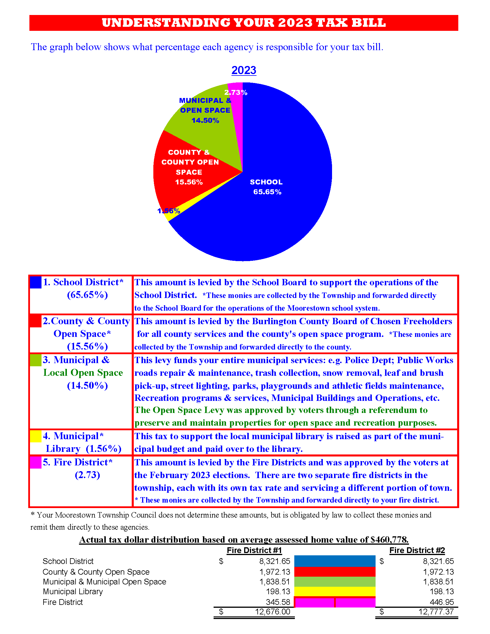 Tax rate as a percentage graphically represented. 